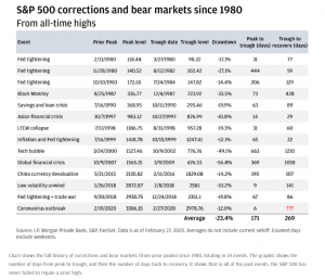 Chart of stock market corrections since 1980